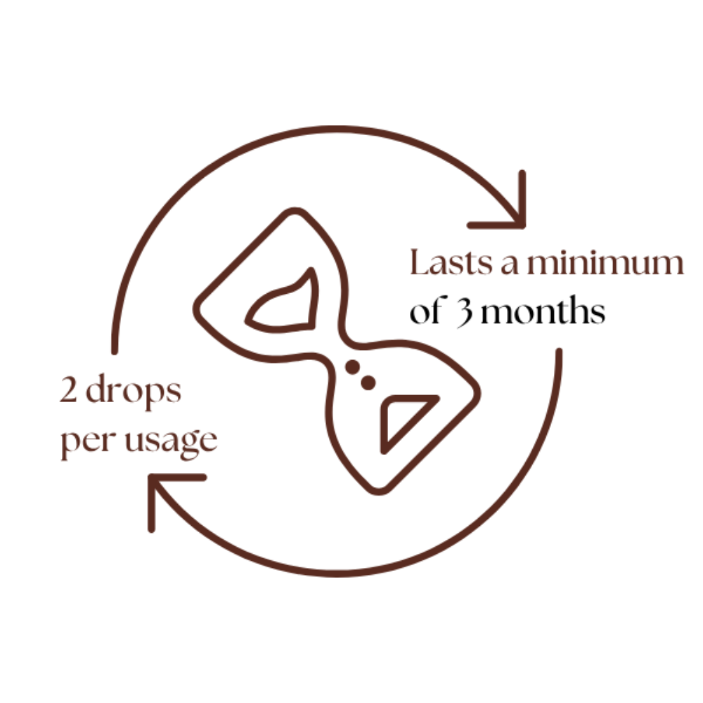 Diagram showing a product usage and duration with text '2 drops per usage' and 'Lasts a minimum of 3 months' on a white background.