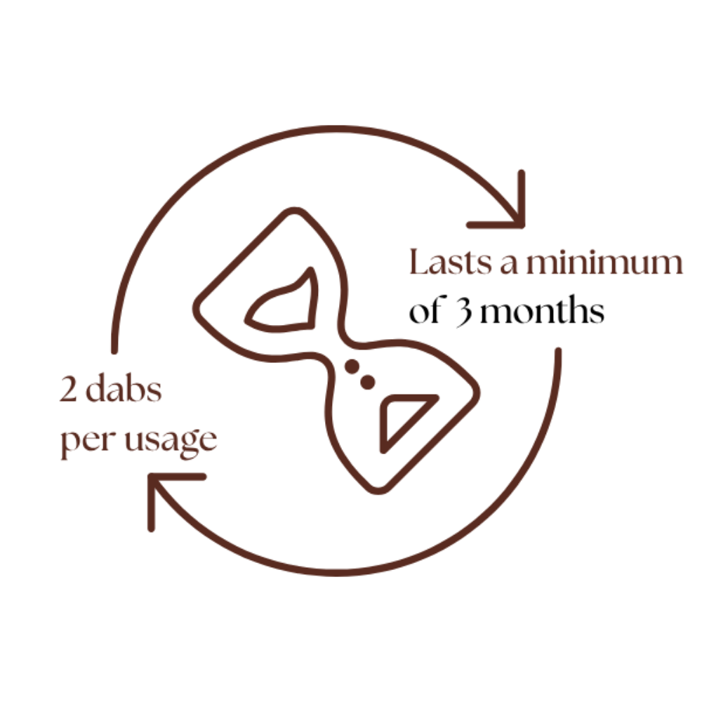 Diagram showing a product usage and duration with text '2 dabs per usage' and 'Lasts a minimum of 3 months' on a white background.